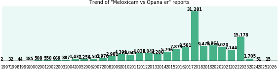 Meloxicam vs Opana er drug comparison reports. Meloxicam vs Opana er drug comparison reports.